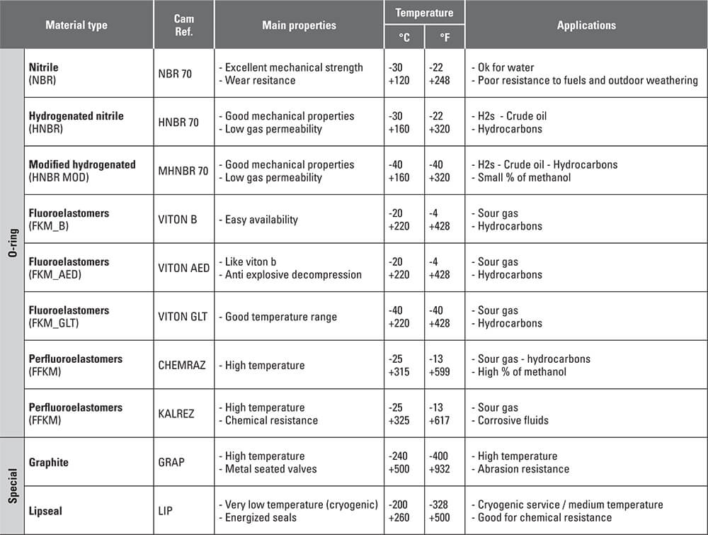 Seat and seals material - Valves Division