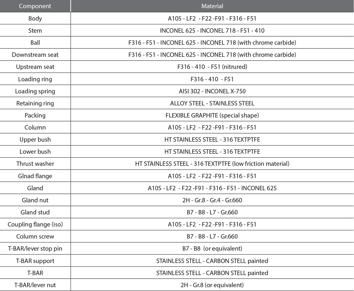 Standard material and parts