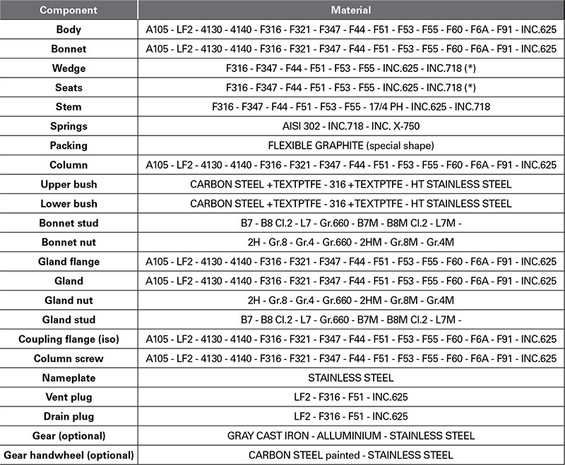 Standard material and parts